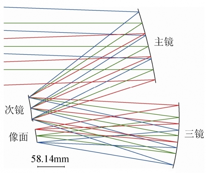 離軸<b class='flag-5'>光學</b>系統的<b class='flag-5'>優勢</b>