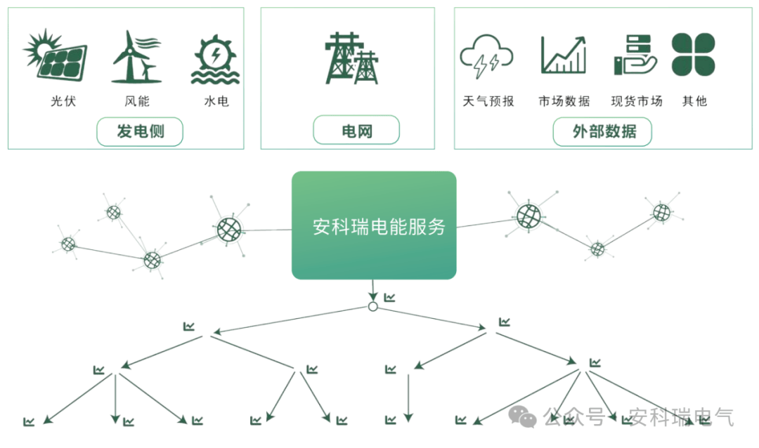 基于新型電力系統的安科瑞有序充電解決方案