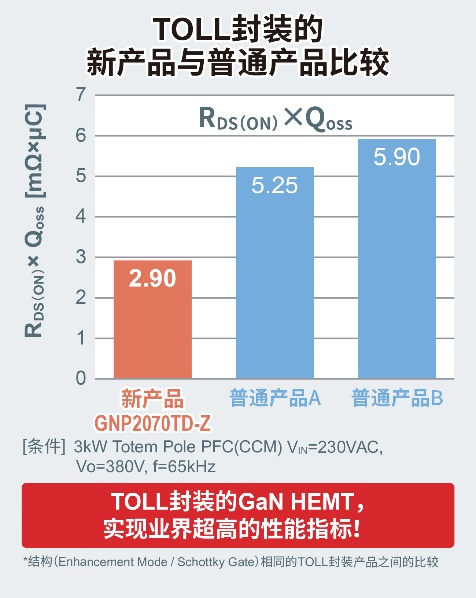 650V耐壓GaN HEMT新增小型、高散熱TOLL封裝