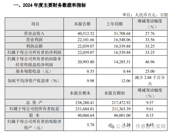 芯動聯科發布2024<b class='flag-5'>業績</b><b class='flag-5'>快報</b>，扣非凈利潤同比增長達47%