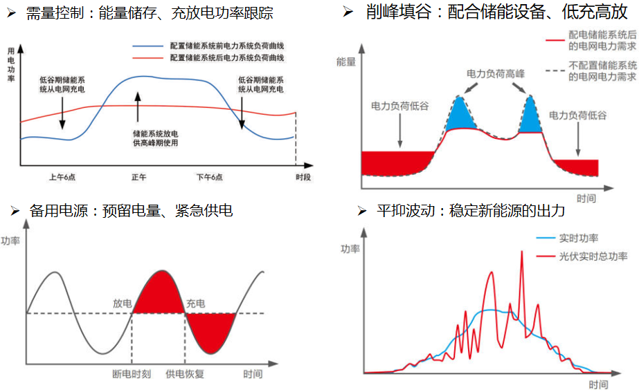 能量监测