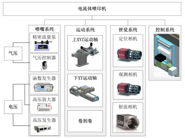 高壓放大器在電流體噴印機軟件系統設計中的應用