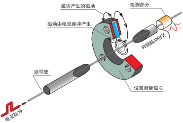 磁致伸縮位移<b class='flag-5'>傳感器</b>在<b class='flag-5'>大壩</b><b class='flag-5'>監(jiān)測(cè)</b>中的應(yīng)用