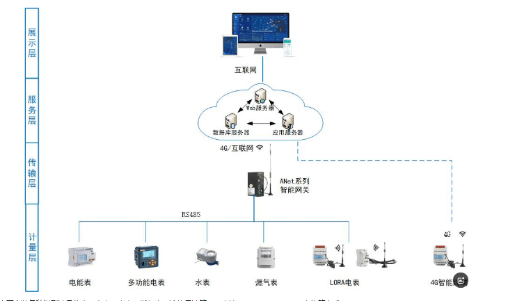 物聯(lián)網(wǎng)工業(yè)制造企業(yè)高能耗解決方案