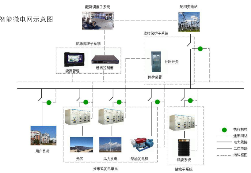 能量监测