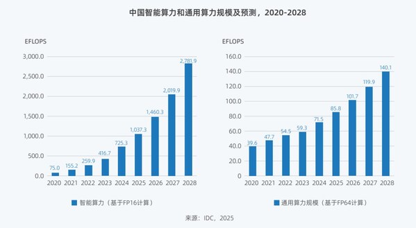 Deepseek引发算力变革 《2025<b class='flag-5'>中国人工智能</b>计算力发展评估报告》发布