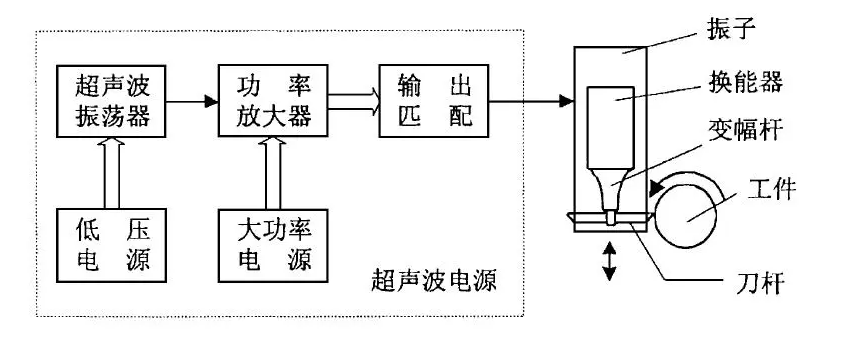 Aigtek高壓功率放大器在超聲加工中的應用