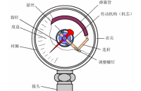 流程影响真空压力表技术的潜在影响