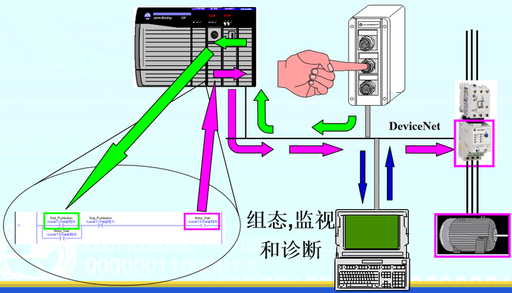 DeviceNet信號<b class='flag-5'>在</b><b class='flag-5'>磁</b><b class='flag-5'>致</b><b class='flag-5'>伸縮</b><b class='flag-5'>位移</b><b class='flag-5'>傳感器</b>中的應用