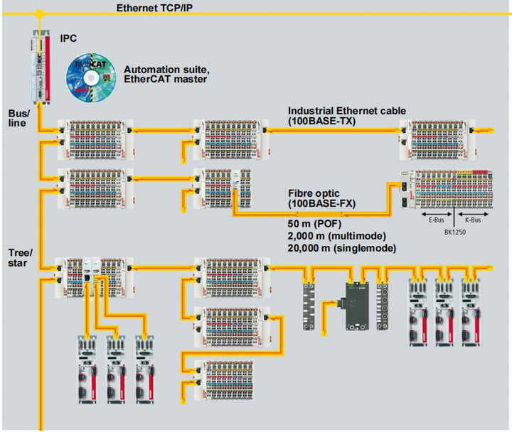 EtherCAT在<b class='flag-5'>磁</b><b class='flag-5'>致</b><b class='flag-5'>伸縮</b><b class='flag-5'>位移</b><b class='flag-5'>傳感器</b>中的應(yīng)用