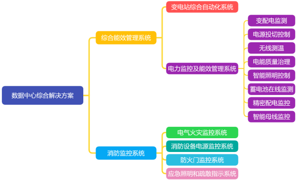 <b class='flag-5'>安科</b><b class='flag-5'>瑞</b>數(shù)據(jù)中心產(chǎn)品：創(chuàng)新科技助力智能<b class='flag-5'>化</b><b class='flag-5'>管理</b>