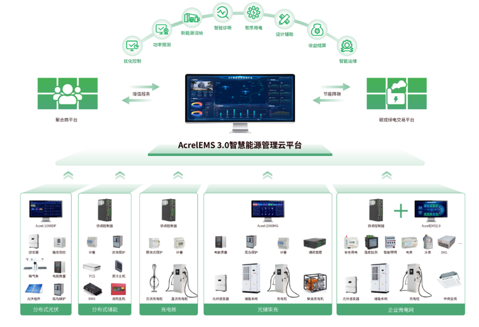 安科瑞EMS3.0能源管理平臺：一站式解決方案，助力企業綠色發展