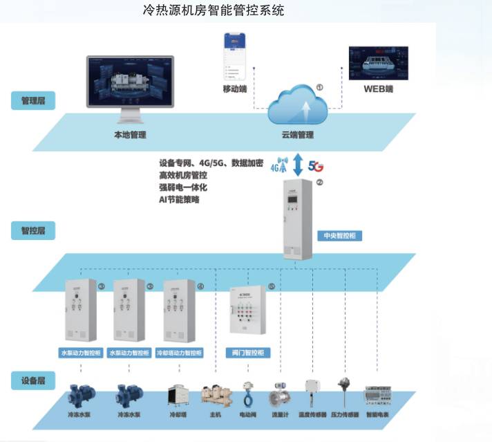 集中空調(diào)冷熱源與空調(diào)<b class='flag-5'>水系統(tǒng)</b>的監(jiān)控