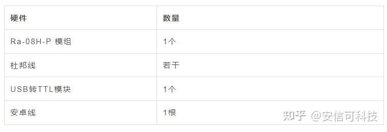 安信可Ra-08H-P模組入網<b class='flag-5'>LoRaWAN</b>網絡的應用