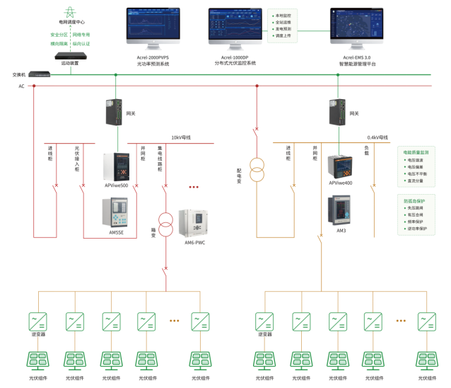 防孤島保護(hù)裝置在分布式光伏監(jiān)控系統(tǒng)中如何應(yīng)用？