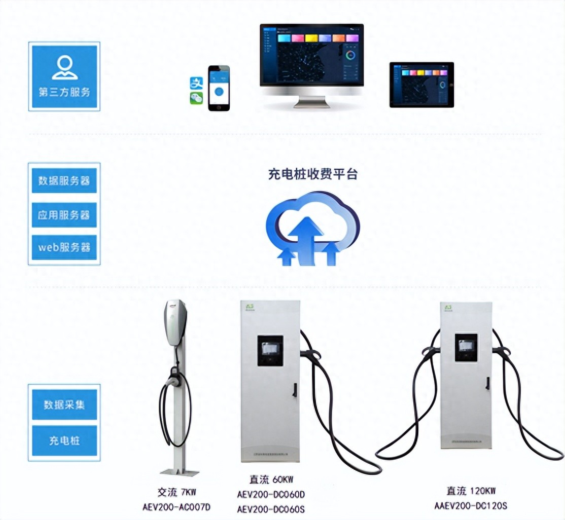 安科瑞為高速公路服務區充電樁建設運營提供解決方案