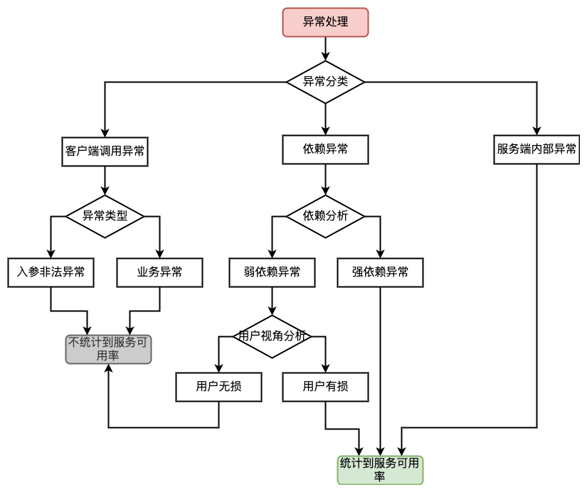 稳定性建设之<b class='flag-5'>依赖</b>设计