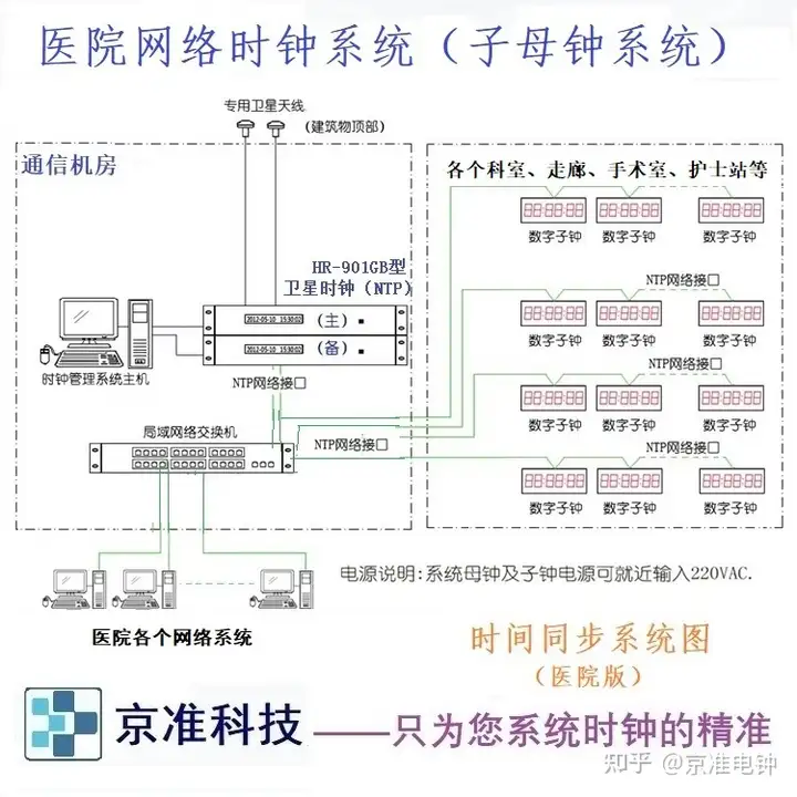 京準(zhǔn)電鐘：醫(yī)院網(wǎng)絡(luò)<b class='flag-5'>GPS</b><b class='flag-5'>北斗</b>子母鐘系統(tǒng)建設(shè)方案