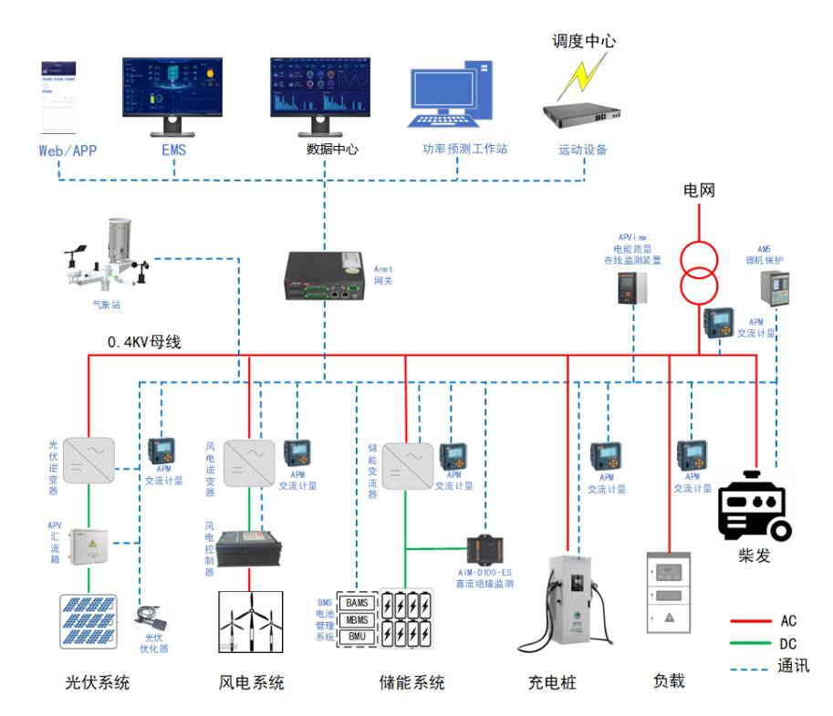 咸陽-企業微電網<b class='flag-5'>能量</b>管理控制系統解決方案