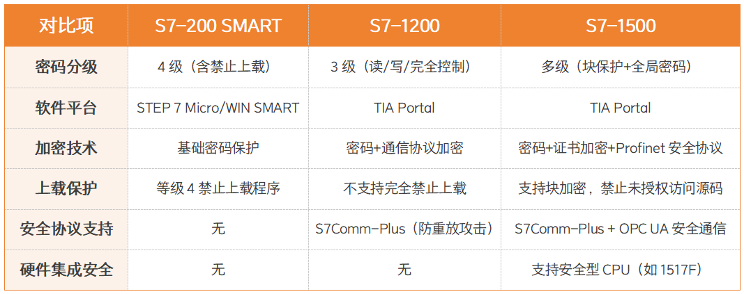 西門子PLC密碼保護與解除功能,保護數據安全的實用指南