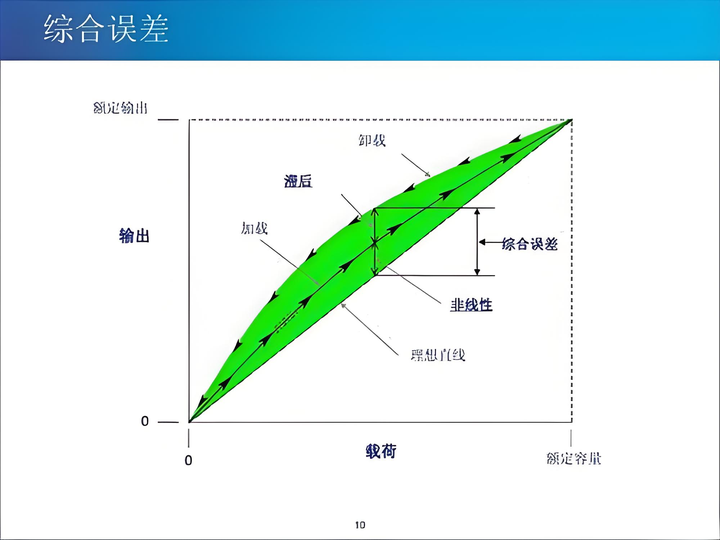 磁致伸缩<b class='flag-5'>位移</b><b class='flag-5'>传感器</b>误差分析