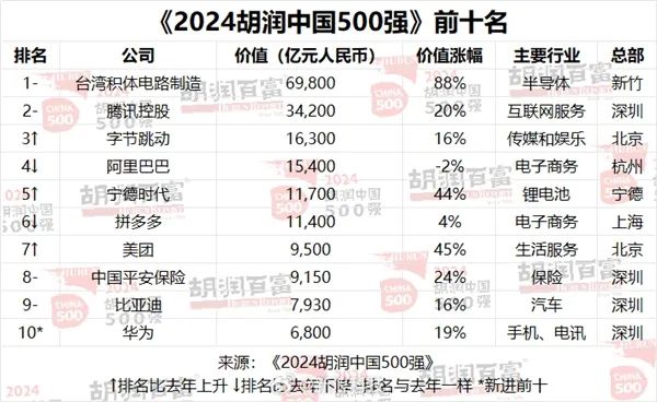 胡潤中國500強名單出爐，9家國產傳感器公司進入榜單（附全名單）