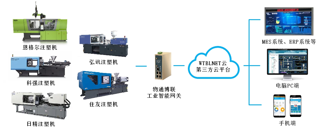 住友<b class='flag-5'>注塑機</b><b class='flag-5'>數(shù)據(jù)采集</b>物聯(lián)網(wǎng)解決方案