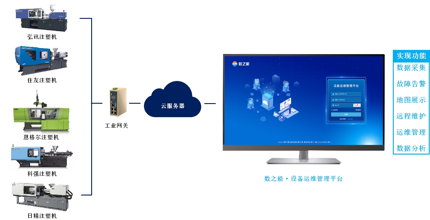 住友注塑机<b class='flag-5'>远程</b><b class='flag-5'>监控</b>智慧<b class='flag-5'>运</b><b class='flag-5'>维系统</b><b class='flag-5'>解决方案</b>