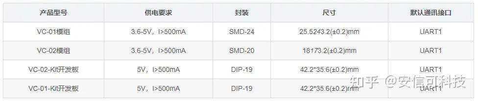 離線<b class='flag-5'>語音</b>模組VC系列出廠固件使用教程——SDK開源？