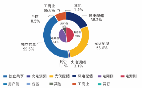 工商业储能柜监测系统-削峰填谷、需量控制、防逆流等控制功能