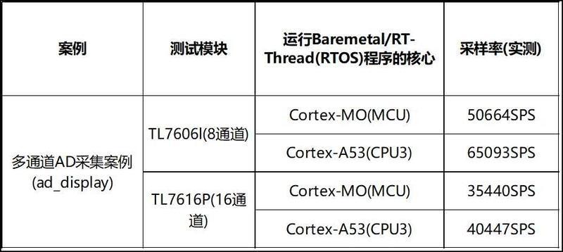 16通道AD采集方案，基于瑞芯微RK3562J非對稱AMP！