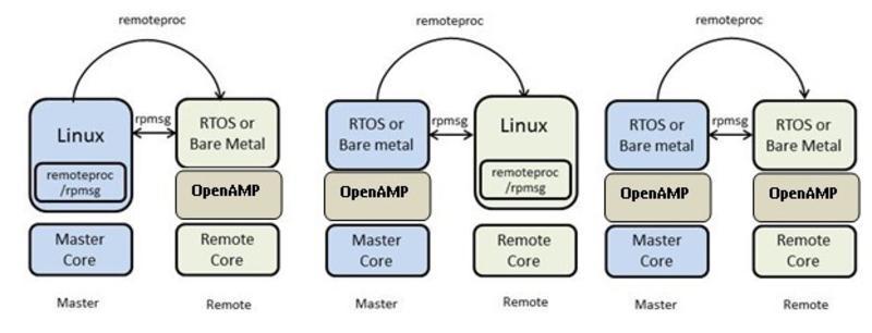 分享！基于NXP <b class='flag-5'>i.MX</b> <b class='flag-5'>8M</b> Plus平臺的OpenAMP核間通信方案