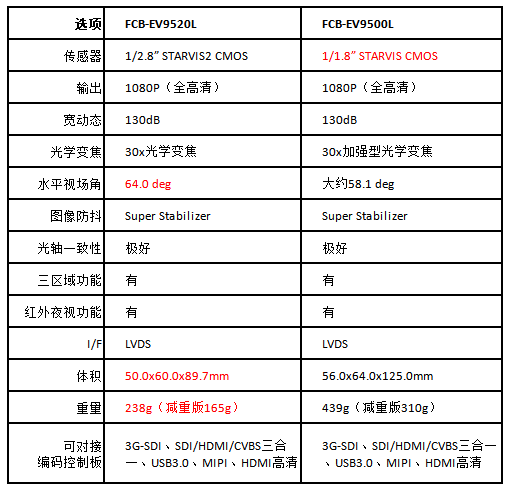 醫療影像領域，FCB-EV9520L與FCB-EV9500L哪個精度?更高-軒展