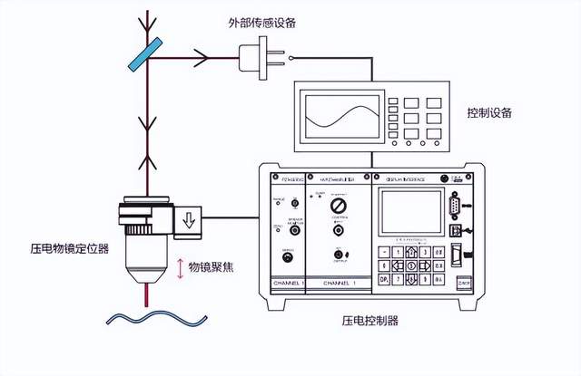 P75.Z200S/K系列大行程、高精度压电物镜定位器