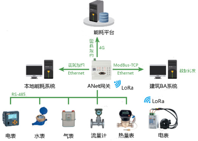 數據量大通訊方式單一？模塊化物聯網數據采集網關來幫您