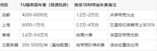 服務(wù)器托管的收費(fèi)標(biāo)準(zhǔn)依據(jù)