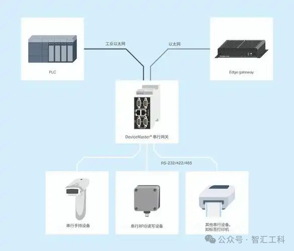 如何将 MODBUS 串行设备轻松集成到云端？