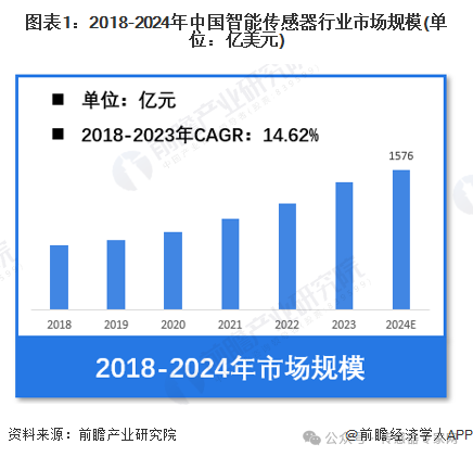 1516亿元！中国智能传感器行业最新数据披露（全面）