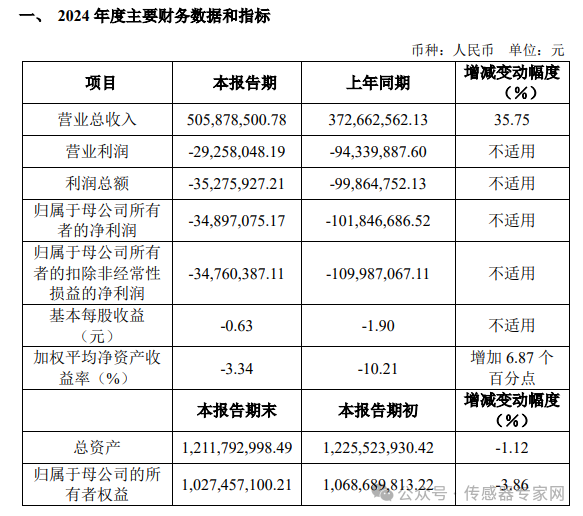 <b class='flag-5'>敏</b><b class='flag-5'>芯</b><b class='flag-5'>股份</b>營收暴漲超35% <b class='flag-5'>MEMS</b>傳感器業務全面復蘇