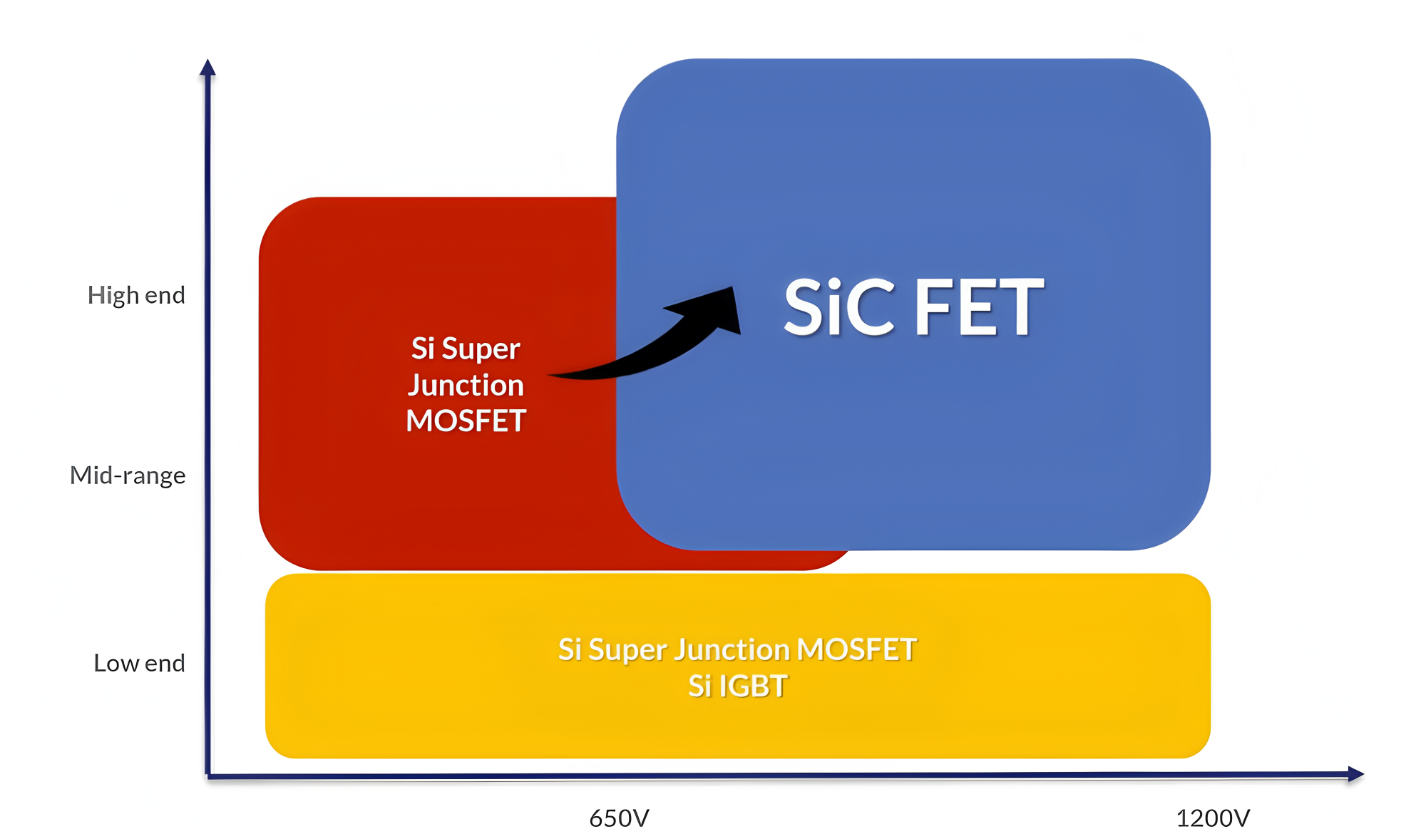 <b class='flag-5'>超</b>結(jié)MOSFET升級(jí)至<b class='flag-5'>650V</b>碳化硅MOSFET的根本驅(qū)動(dòng)力分析