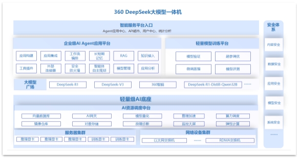 <b class='flag-5'>360</b>發布DeepSeek大模型一體<b class='flag-5'>機</b>！開箱即用