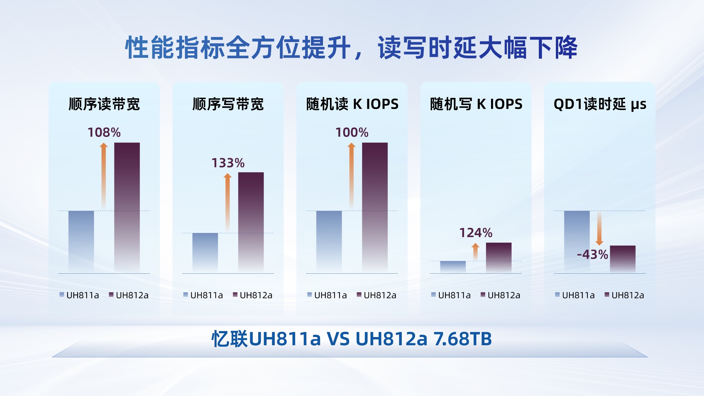 追求最佳TCO，憶聯(lián)PCle 5.0 SSD為大模型加速