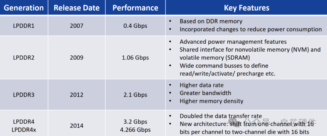 一文了解<b class='flag-5'>LPDDR5X</b>的核心需求和设计