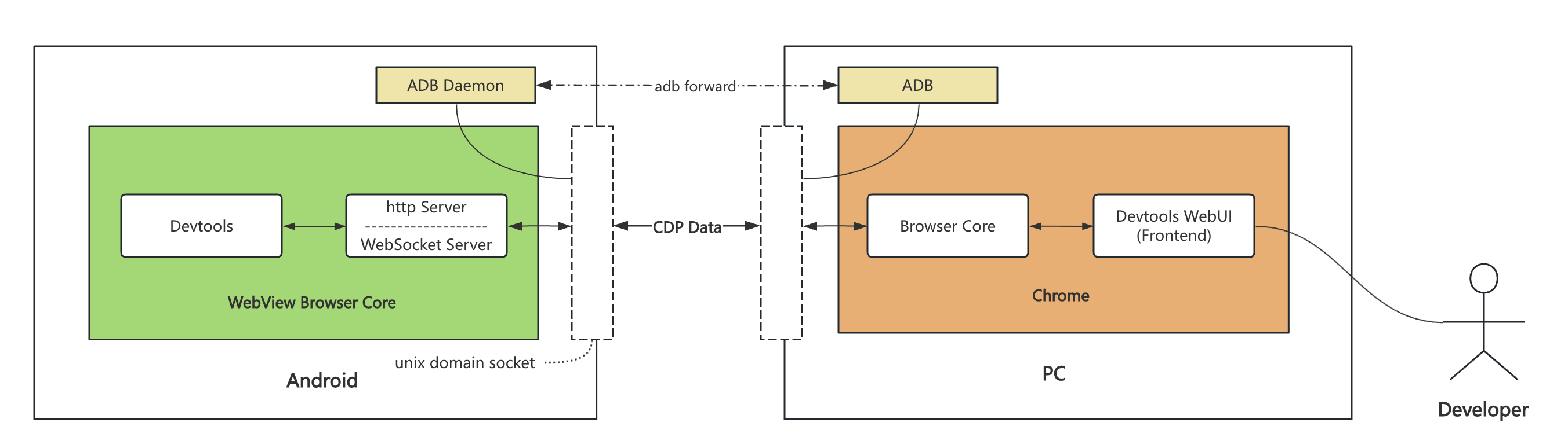 揭秘Chrome DevTools：從原理到自定義<b class='flag-5'>調試工具</b>