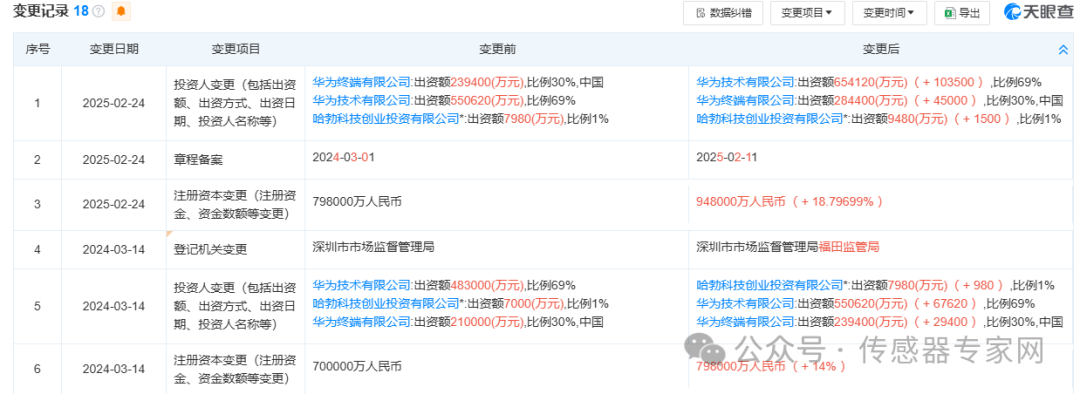 94.8亿元！华为哈勃增资15亿，已经投了这些传感器公司