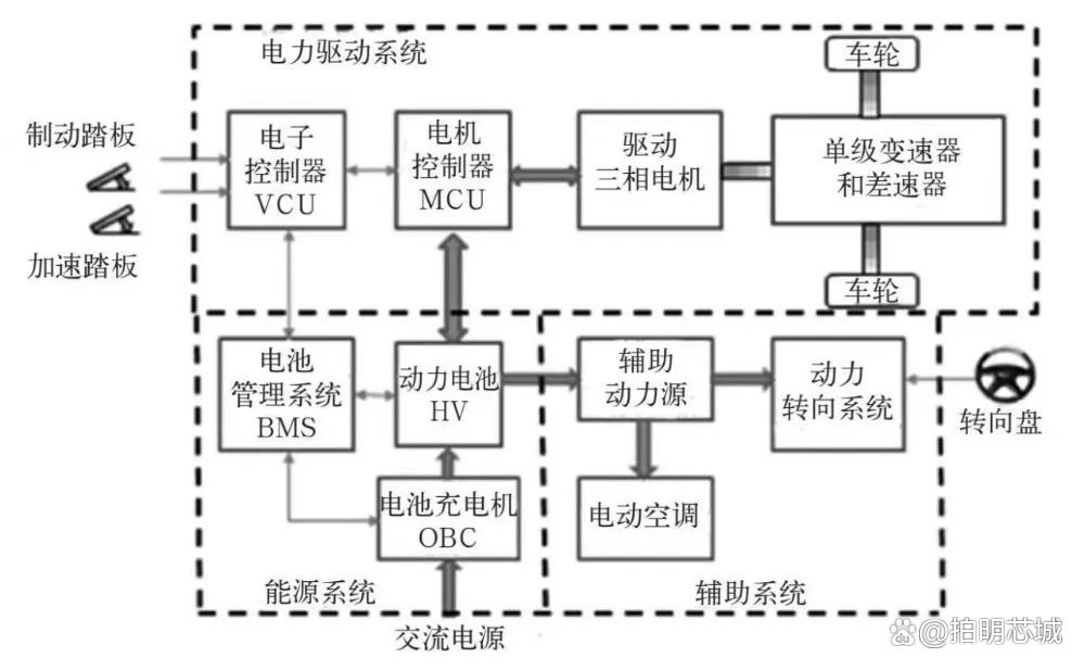 <b class='flag-5'>新能源</b><b class='flag-5'>汽車</b>大<b class='flag-5'>三</b><b class='flag-5'>電</b>之MCU方案淺析