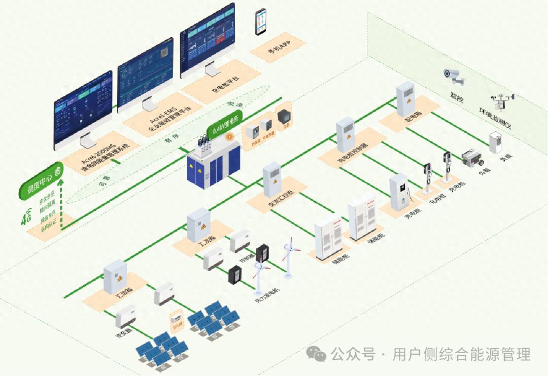 新型電力系統(tǒng)背景下，微電網(wǎng)智慧能源管理平臺能帶來多大價值？