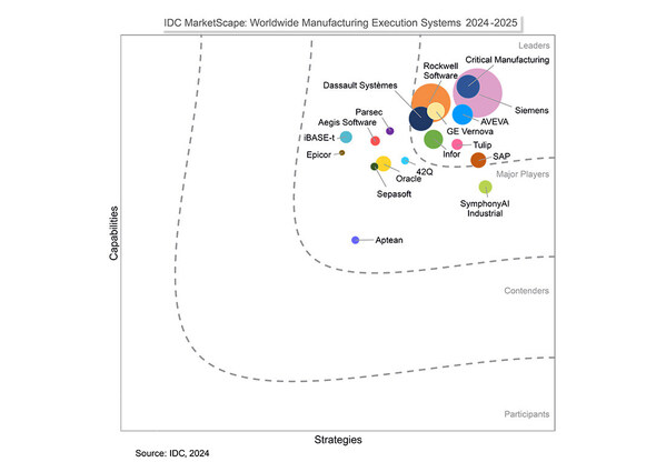 IDC MarketScape 评选凯睿德制造为制造执行系统领域的<b class='flag-5'>领导者</b>