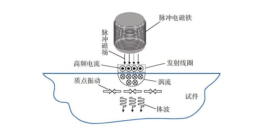 Aigtek功率放大器在電磁超聲研究解決方案中的應用