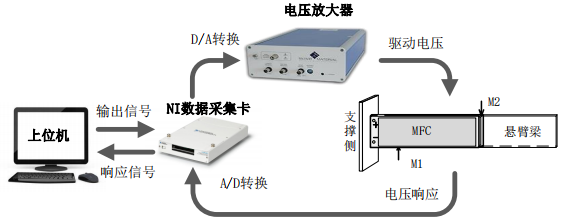 电压放大器在自感知的<b class='flag-5'>悬臂梁</b>变形控制研究中的应用